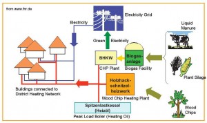 Schematic of power and heating systems in bioenergy village Jühnde