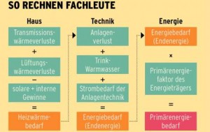 calculating source energy (Primärenergie) from site energy (Endenergie)